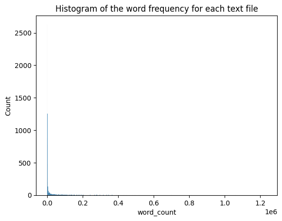 A histogram showing that a lot of the text do not have a lot of words