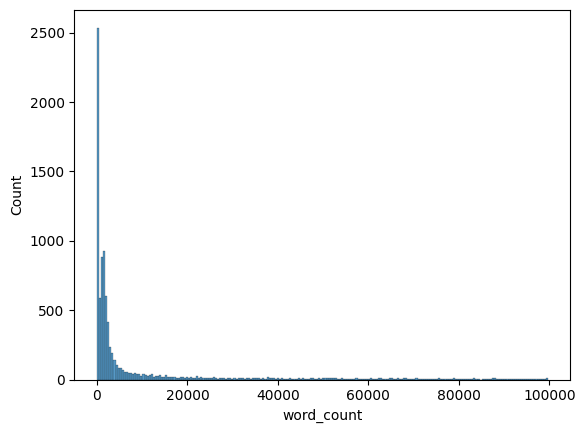The same histogram but a lot more zoomed in